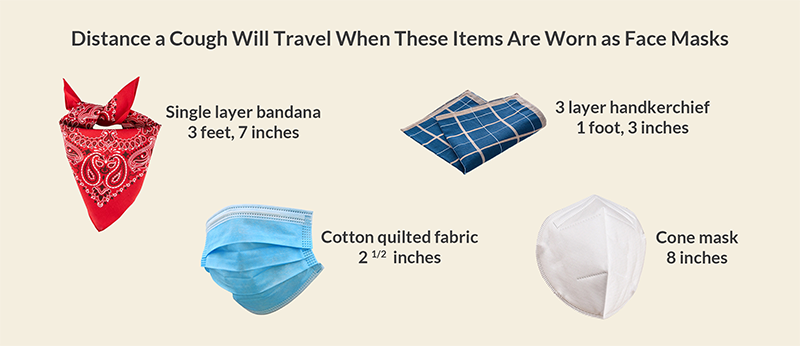 Distance a Cough Will Travel When These Items are Worn as Face Masks