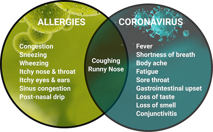 Coronavirus symptoms vs. Allergy symptoms