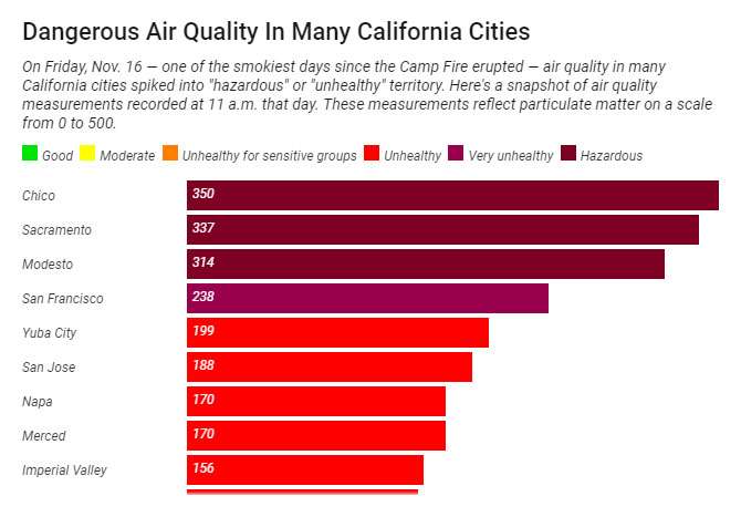 Dangerous air quality in many California cities