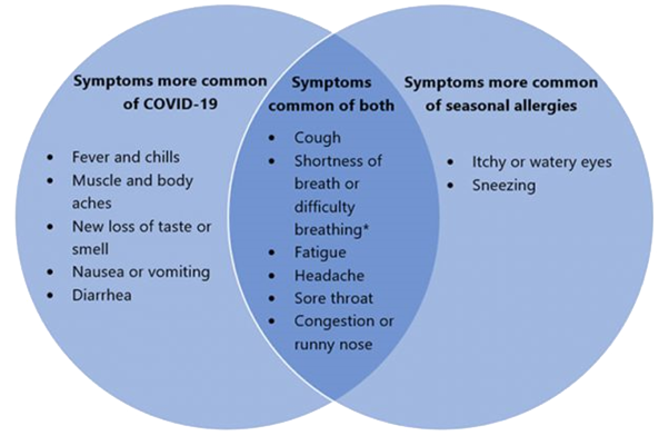 COVID and allergy symptoms overlap with coughing, sore throat and shortness of breath