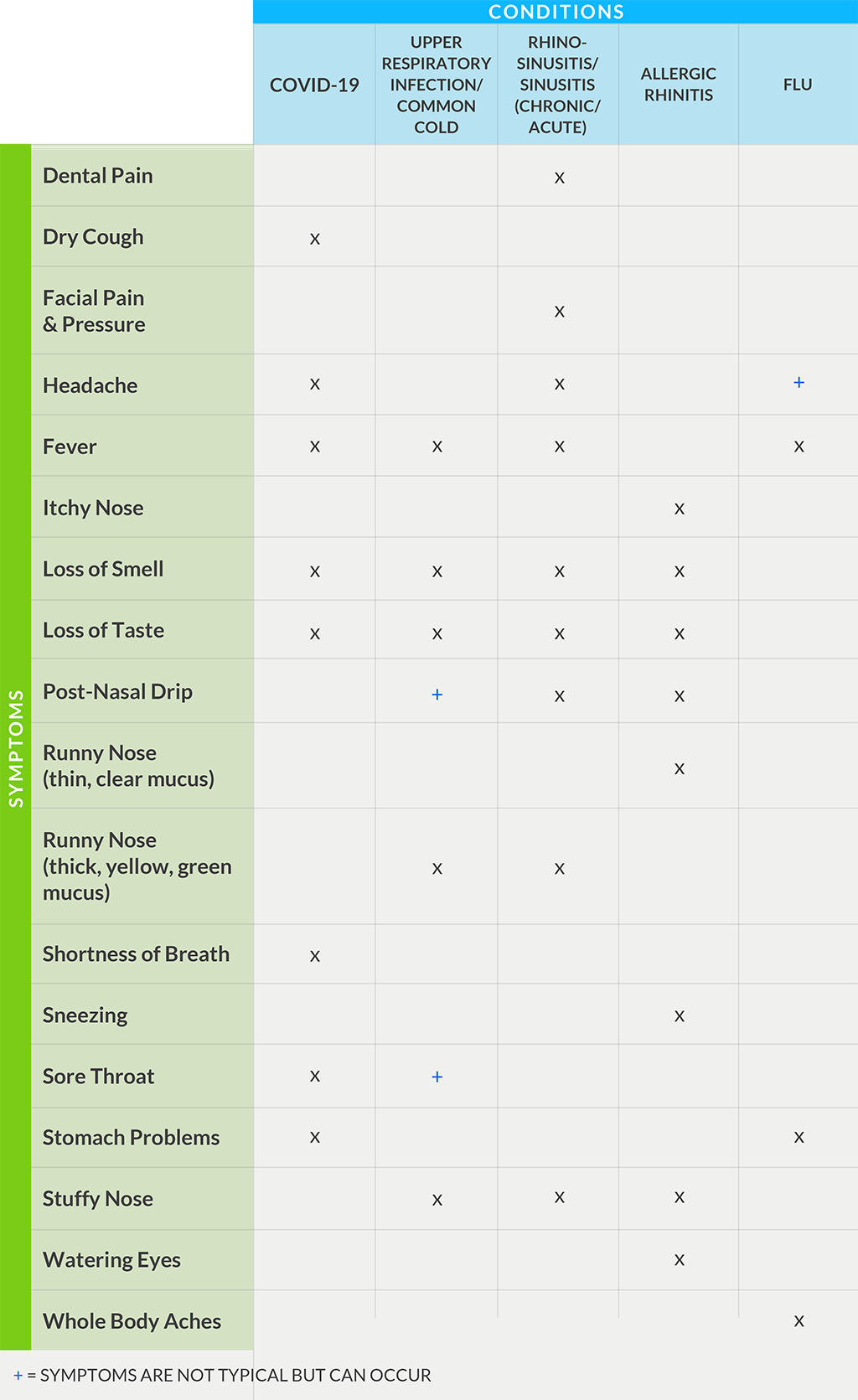 Table comparing symptoms of COVID, sinusitis, cold, allergies, flu